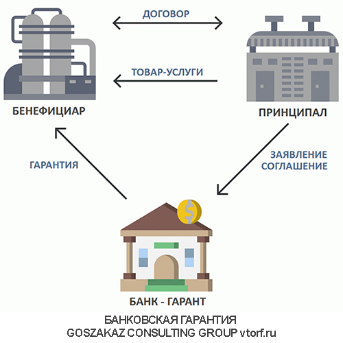 Использование банковской гарантии от GosZakaz CG в Сочи
